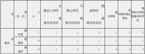 2017年安徽省合肥市定向培养乡村教师培养学校五年制高职专科招生计划
